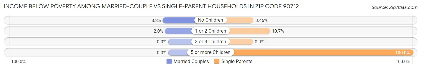 Income Below Poverty Among Married-Couple vs Single-Parent Households in Zip Code 90712