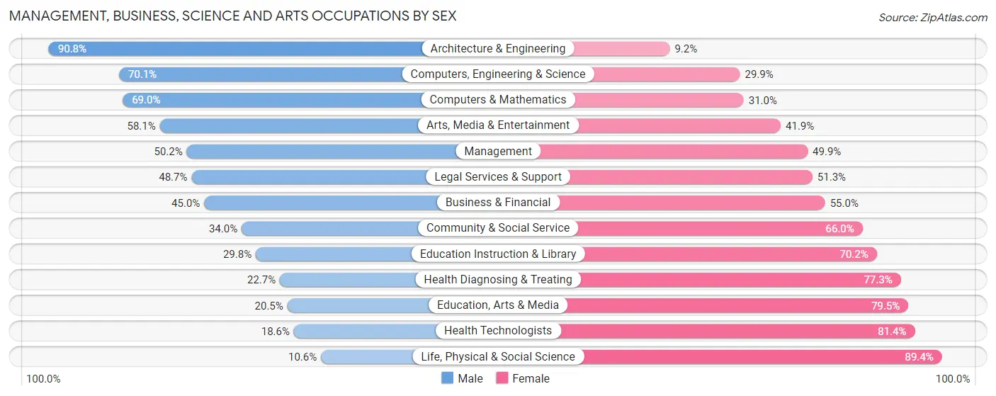 Management, Business, Science and Arts Occupations by Sex in Zip Code 90712