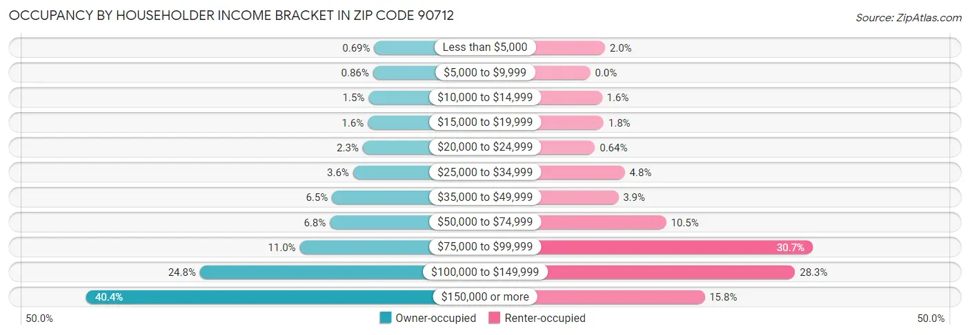 Occupancy by Householder Income Bracket in Zip Code 90712