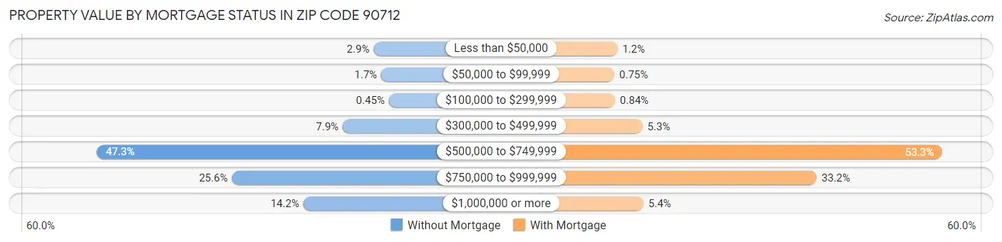 Property Value by Mortgage Status in Zip Code 90712