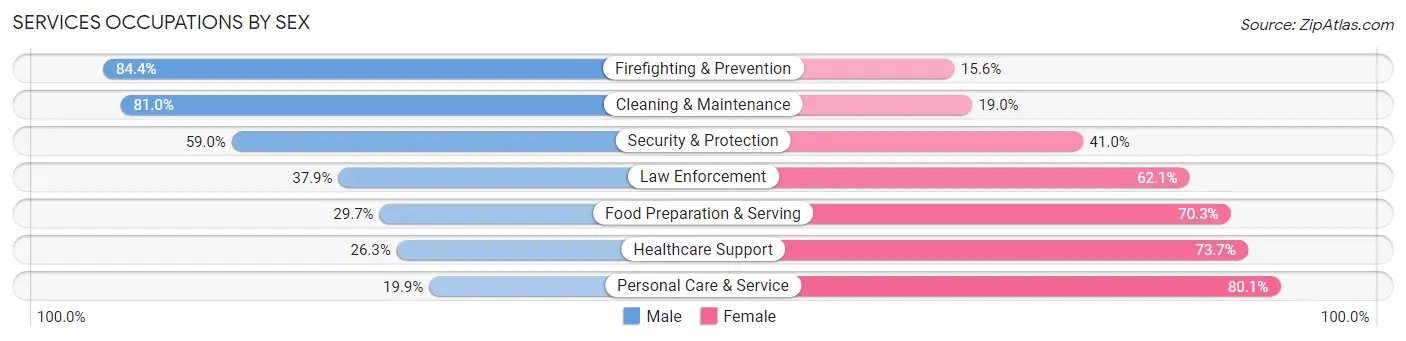 Services Occupations by Sex in Zip Code 90712