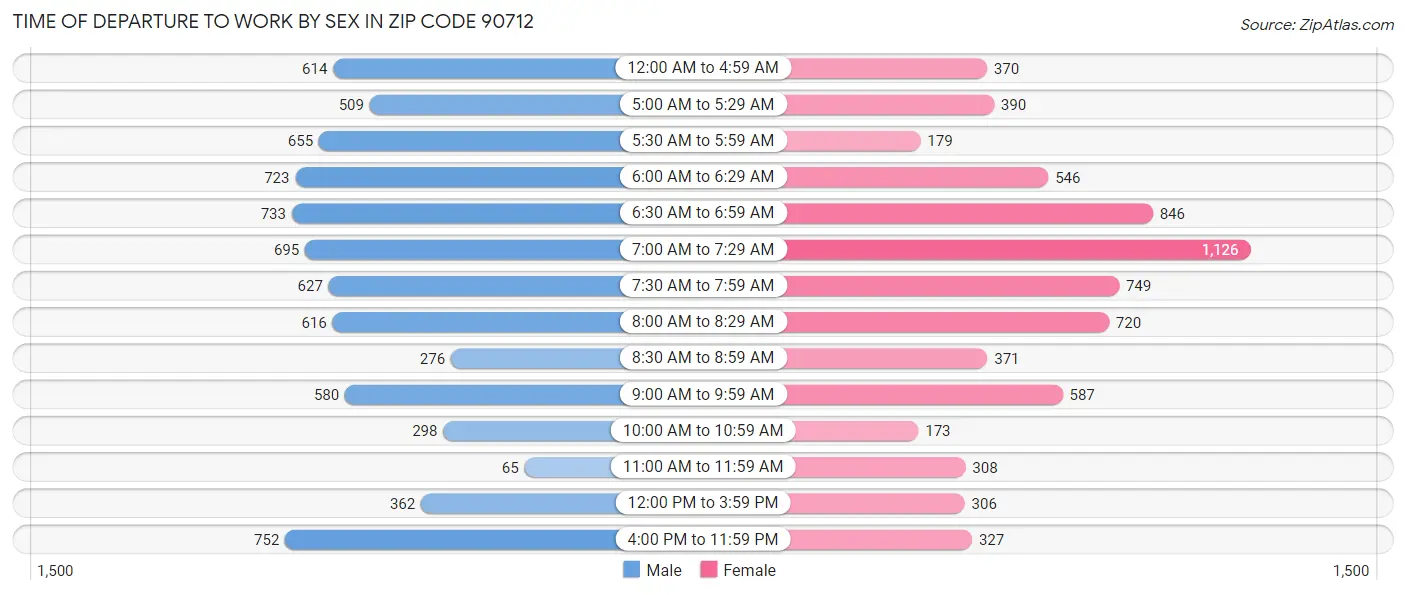 Time of Departure to Work by Sex in Zip Code 90712