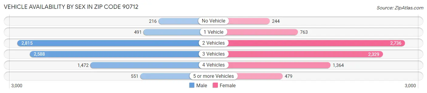 Vehicle Availability by Sex in Zip Code 90712