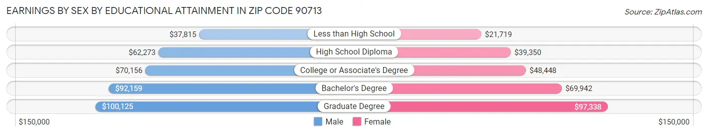 Earnings by Sex by Educational Attainment in Zip Code 90713
