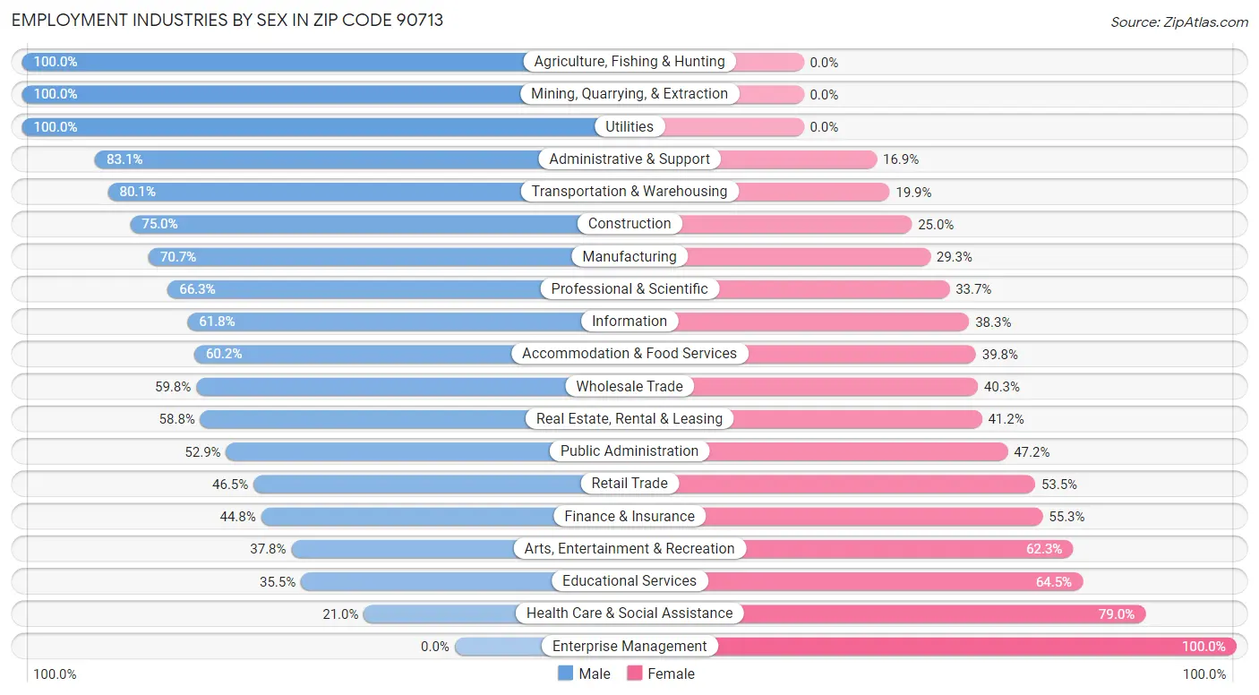 Employment Industries by Sex in Zip Code 90713