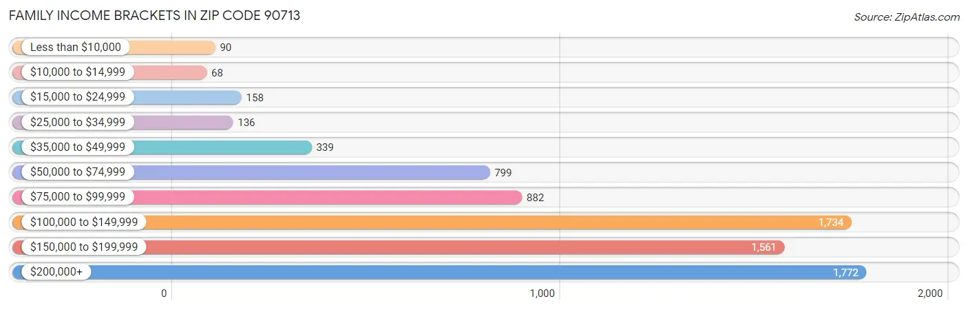 Family Income Brackets in Zip Code 90713