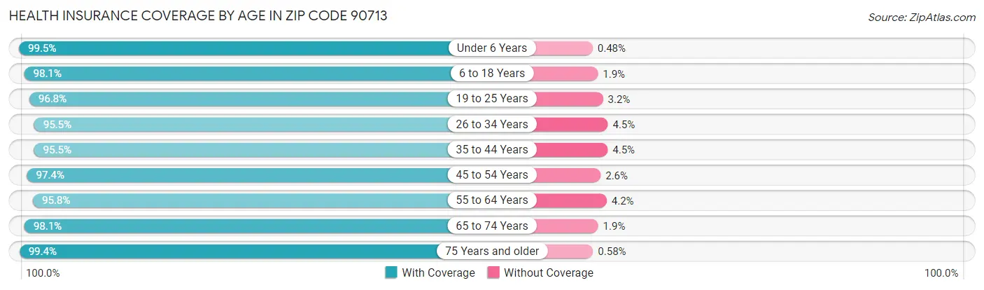 Health Insurance Coverage by Age in Zip Code 90713