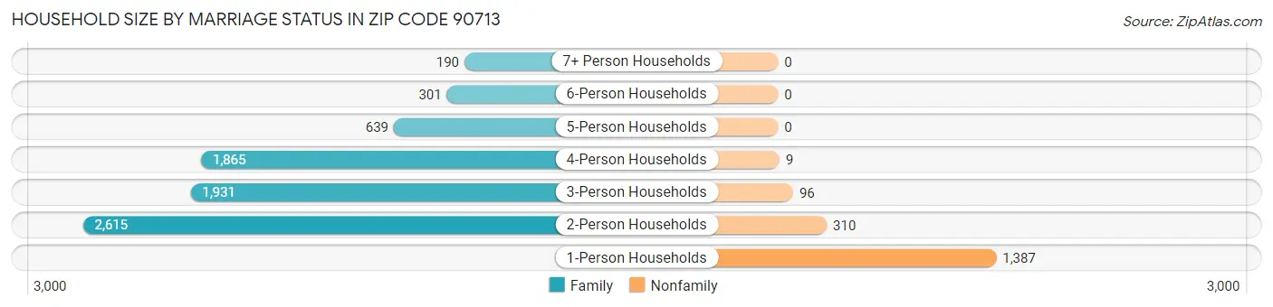 Household Size by Marriage Status in Zip Code 90713