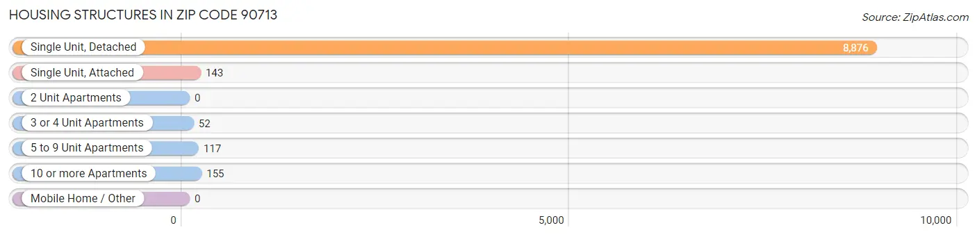 Housing Structures in Zip Code 90713