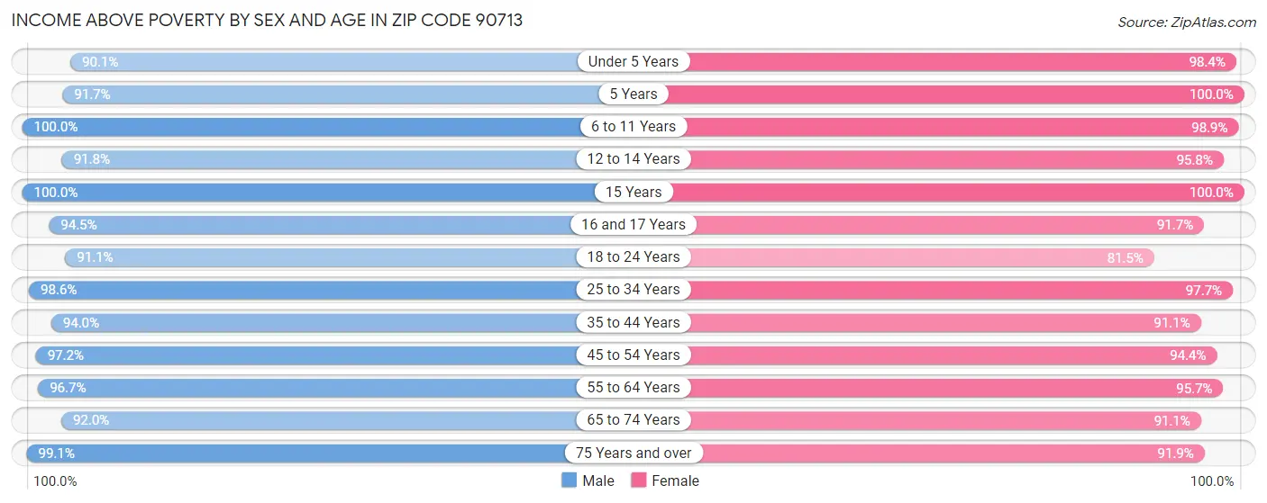 Income Above Poverty by Sex and Age in Zip Code 90713