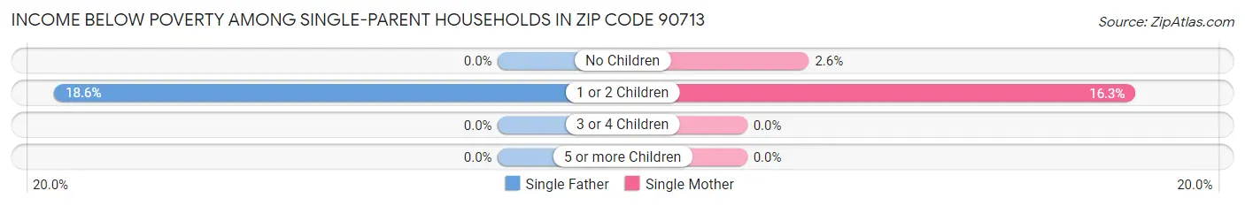 Income Below Poverty Among Single-Parent Households in Zip Code 90713