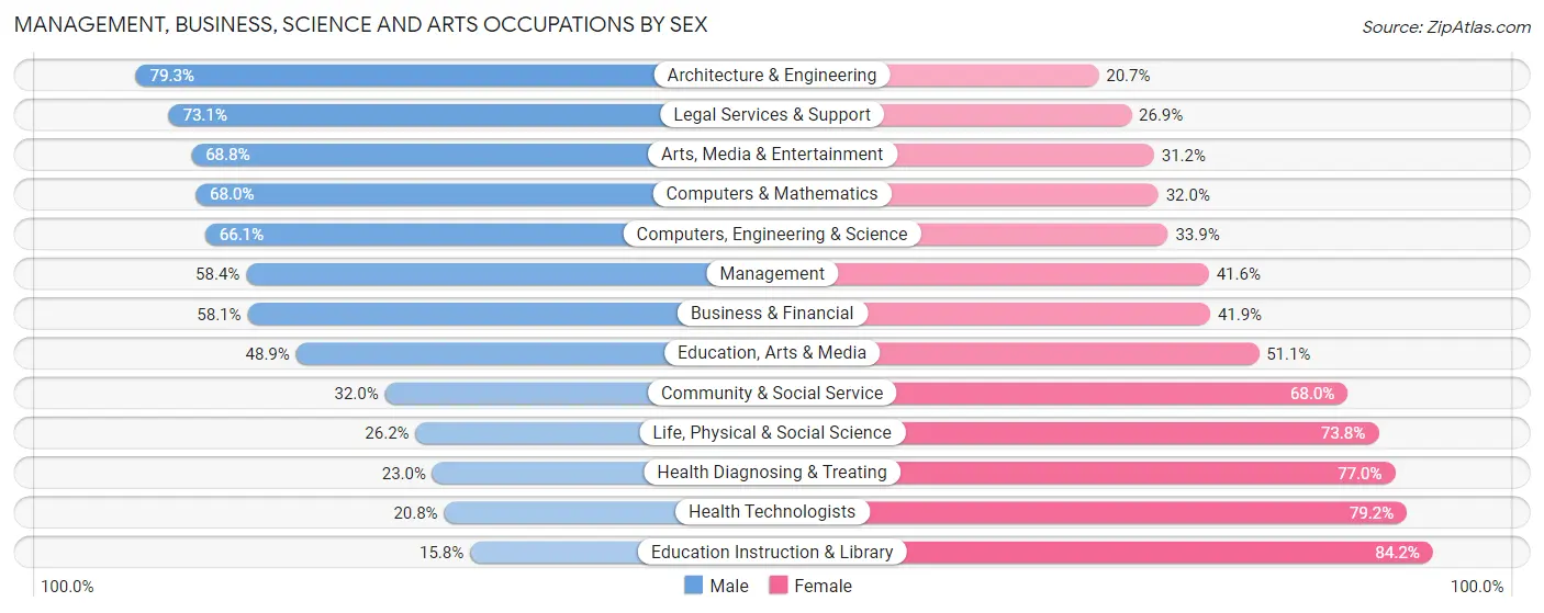 Management, Business, Science and Arts Occupations by Sex in Zip Code 90713