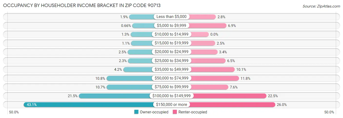Occupancy by Householder Income Bracket in Zip Code 90713