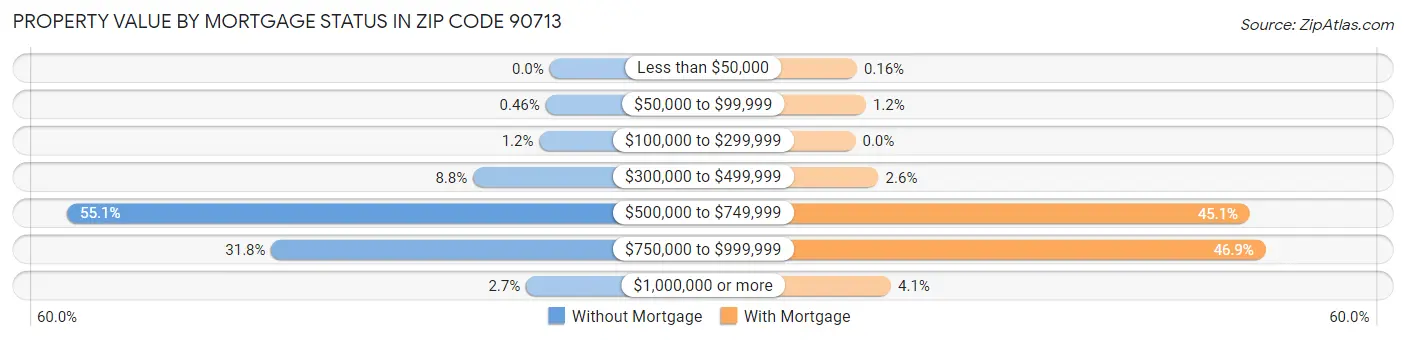 Property Value by Mortgage Status in Zip Code 90713