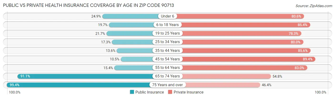 Public vs Private Health Insurance Coverage by Age in Zip Code 90713