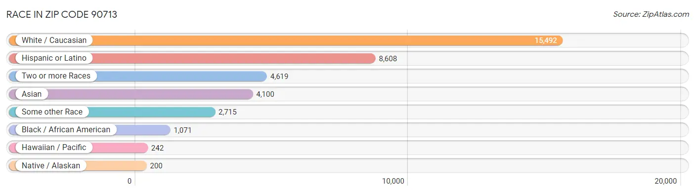 Race in Zip Code 90713
