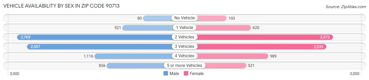 Vehicle Availability by Sex in Zip Code 90713
