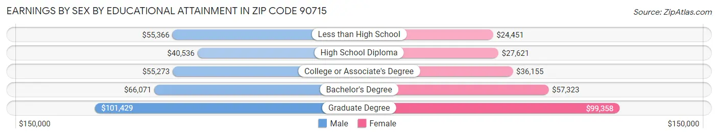 Earnings by Sex by Educational Attainment in Zip Code 90715