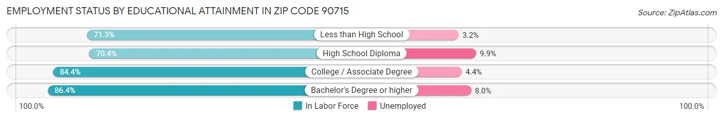 Employment Status by Educational Attainment in Zip Code 90715