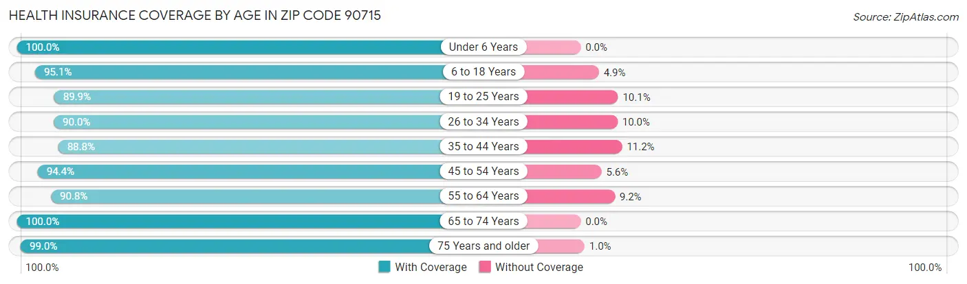 Health Insurance Coverage by Age in Zip Code 90715