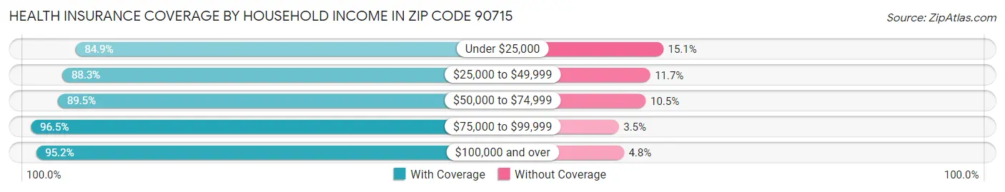 Health Insurance Coverage by Household Income in Zip Code 90715