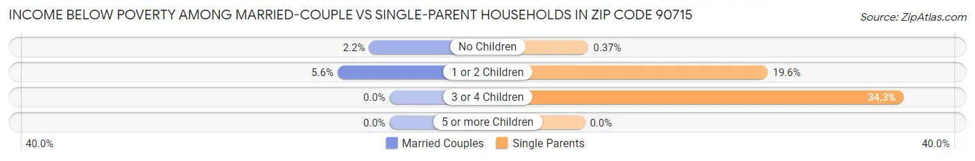 Income Below Poverty Among Married-Couple vs Single-Parent Households in Zip Code 90715