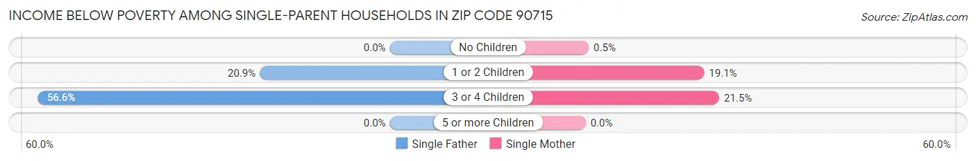 Income Below Poverty Among Single-Parent Households in Zip Code 90715