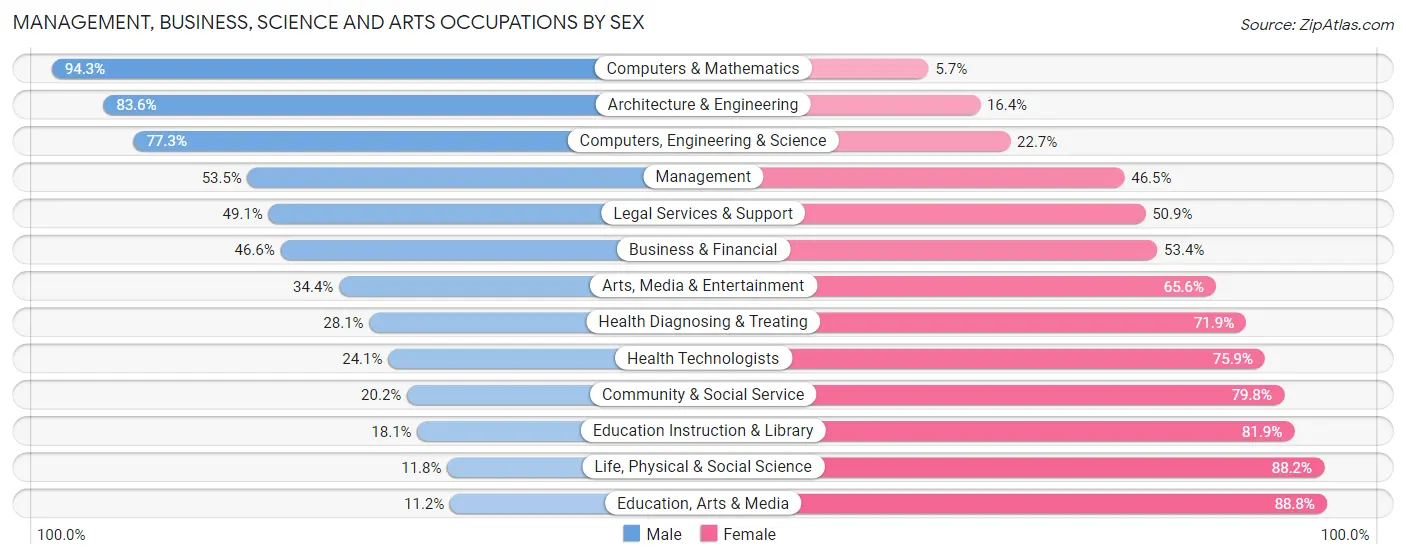 Management, Business, Science and Arts Occupations by Sex in Zip Code 90715
