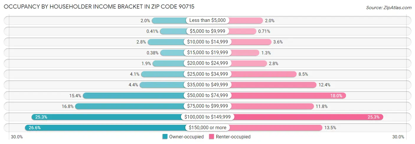 Occupancy by Householder Income Bracket in Zip Code 90715