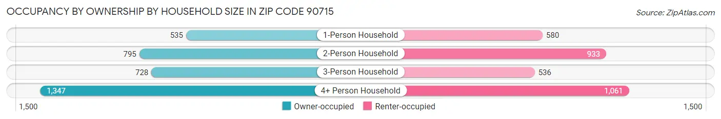 Occupancy by Ownership by Household Size in Zip Code 90715