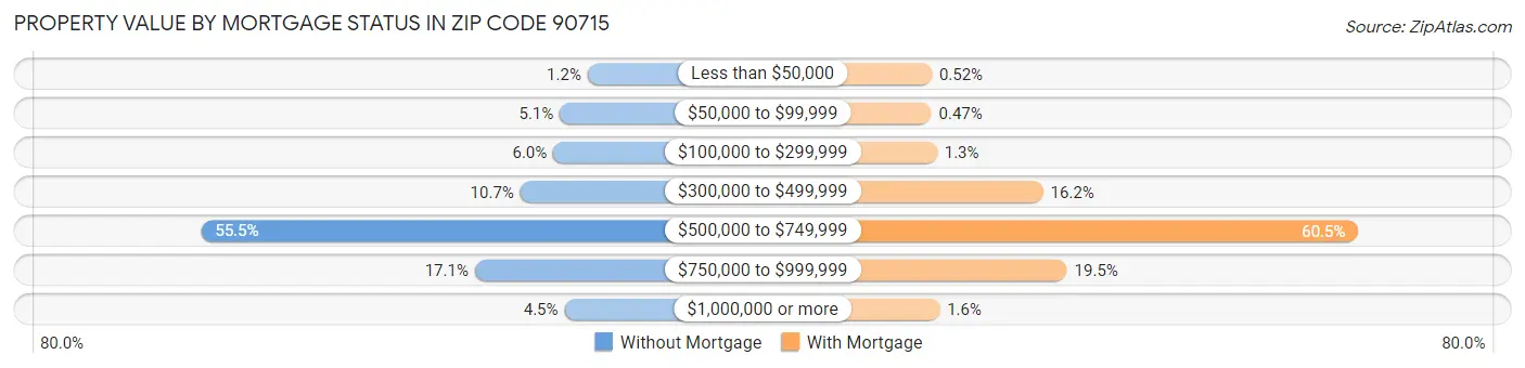 Property Value by Mortgage Status in Zip Code 90715
