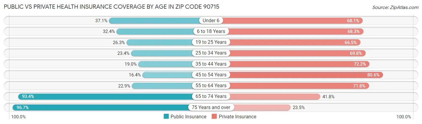 Public vs Private Health Insurance Coverage by Age in Zip Code 90715