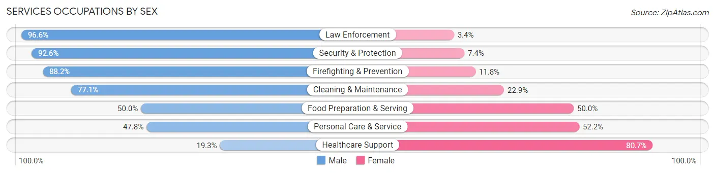 Services Occupations by Sex in Zip Code 90715