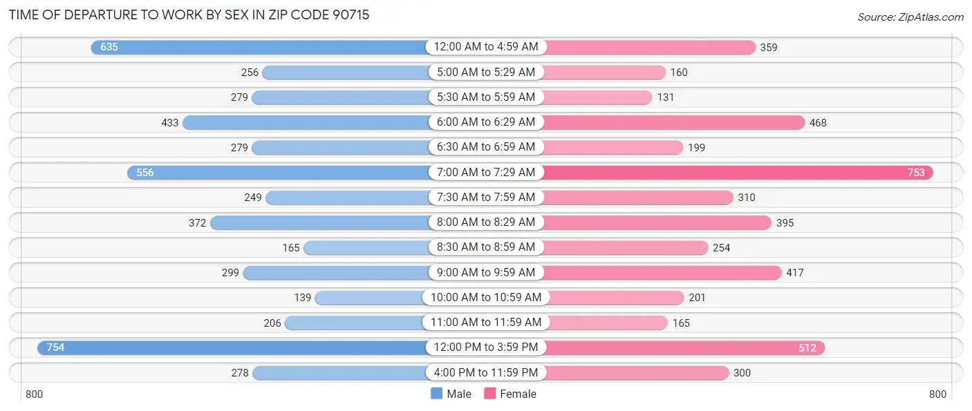 Time of Departure to Work by Sex in Zip Code 90715