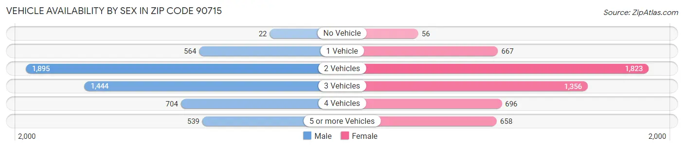 Vehicle Availability by Sex in Zip Code 90715