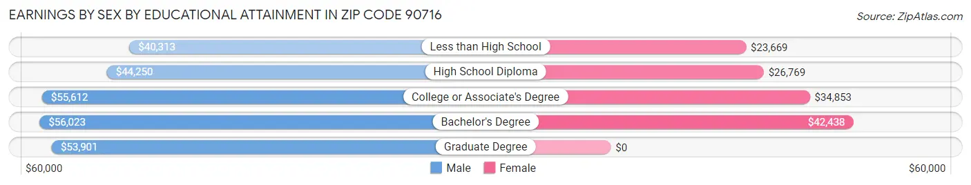 Earnings by Sex by Educational Attainment in Zip Code 90716