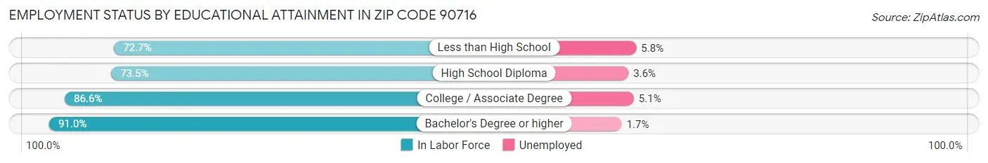Employment Status by Educational Attainment in Zip Code 90716