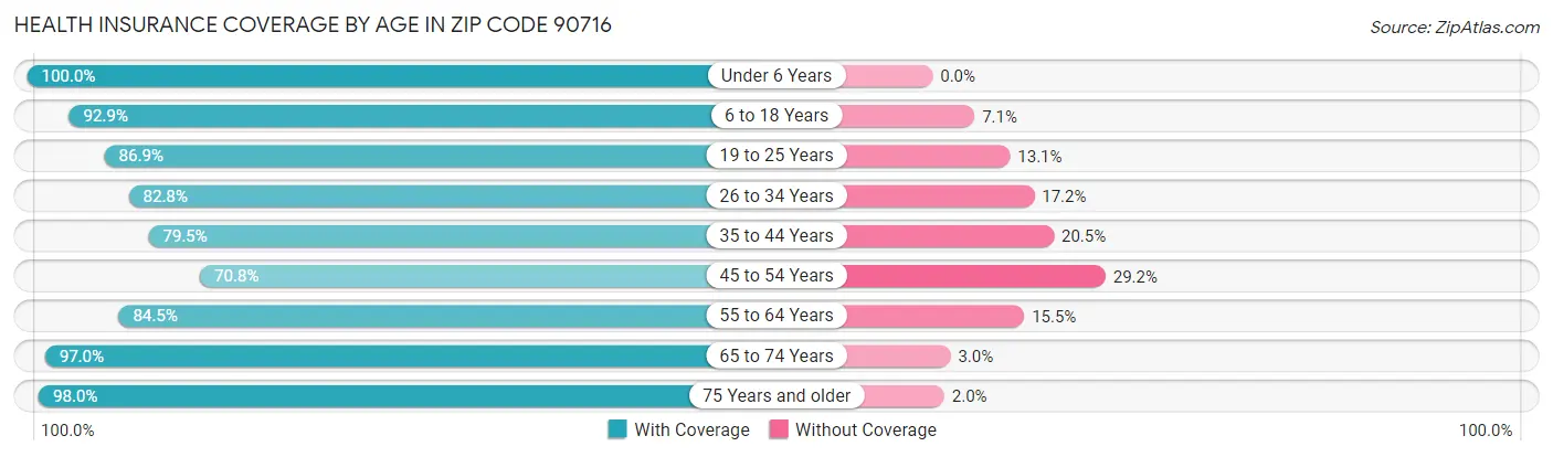 Health Insurance Coverage by Age in Zip Code 90716