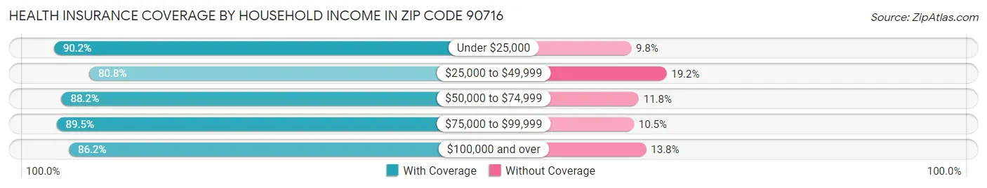 Health Insurance Coverage by Household Income in Zip Code 90716