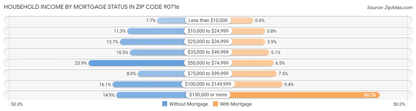 Household Income by Mortgage Status in Zip Code 90716