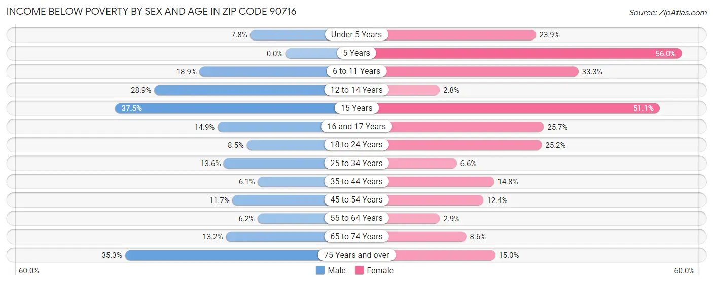 Income Below Poverty by Sex and Age in Zip Code 90716