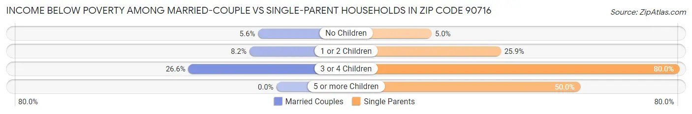 Income Below Poverty Among Married-Couple vs Single-Parent Households in Zip Code 90716