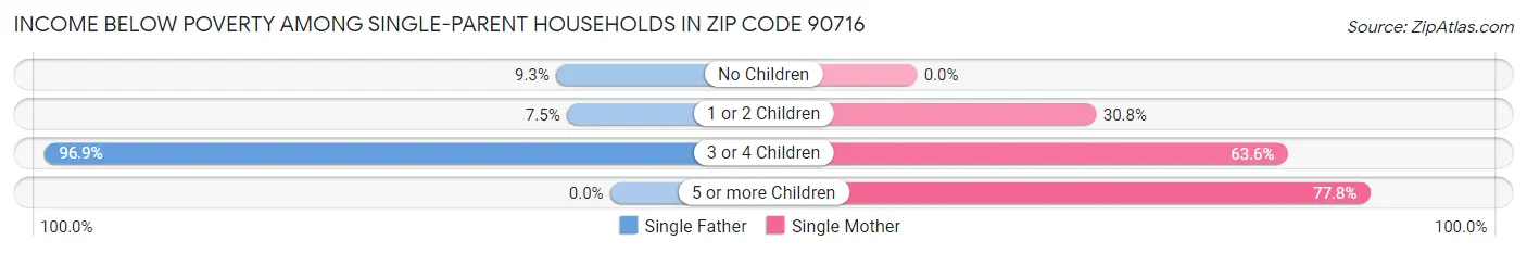 Income Below Poverty Among Single-Parent Households in Zip Code 90716