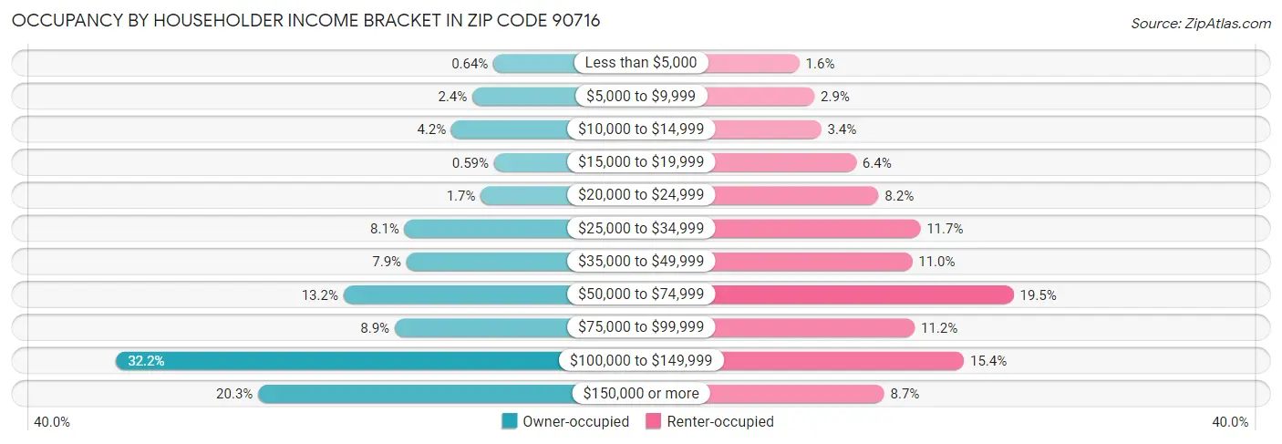 Occupancy by Householder Income Bracket in Zip Code 90716