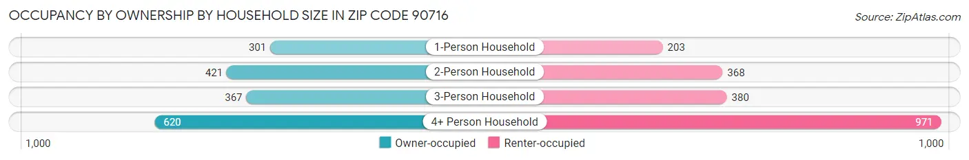 Occupancy by Ownership by Household Size in Zip Code 90716