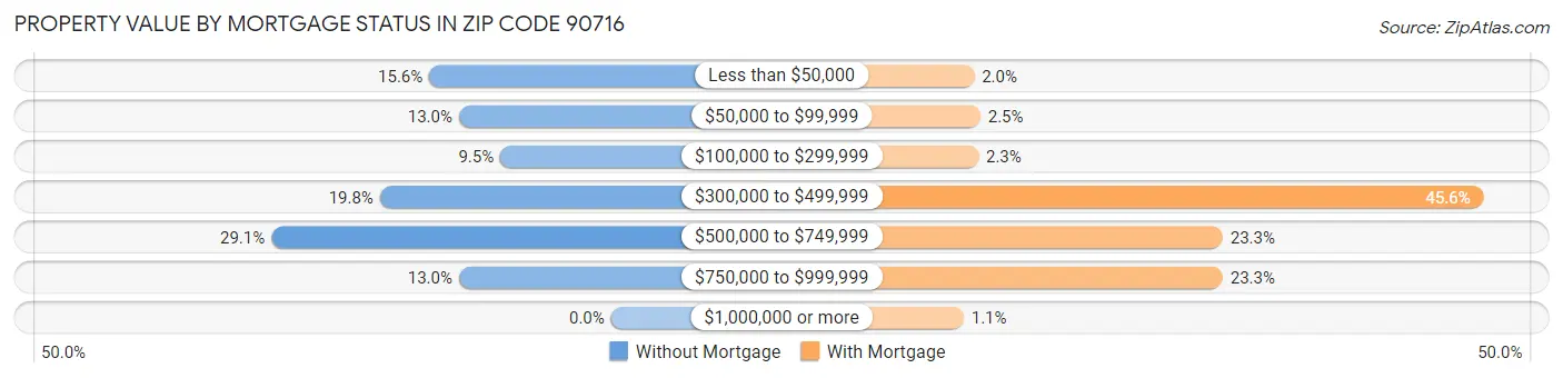 Property Value by Mortgage Status in Zip Code 90716