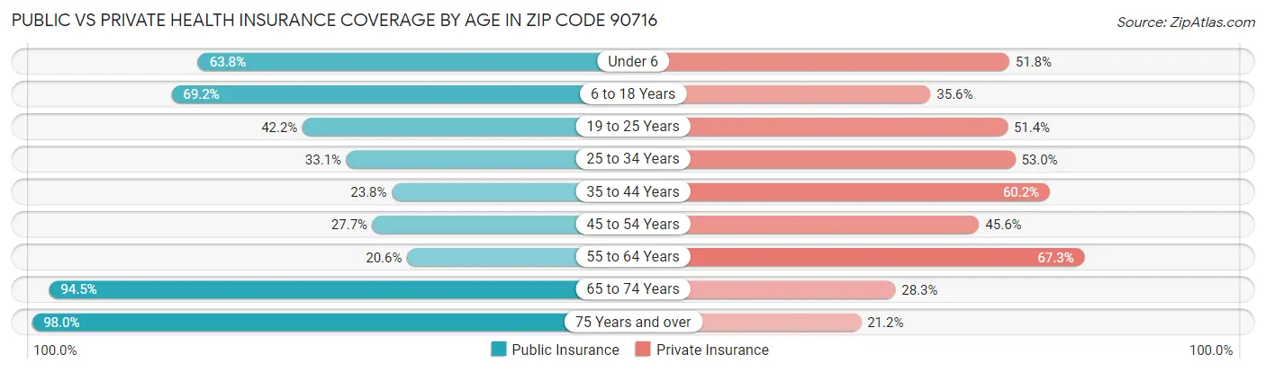 Public vs Private Health Insurance Coverage by Age in Zip Code 90716