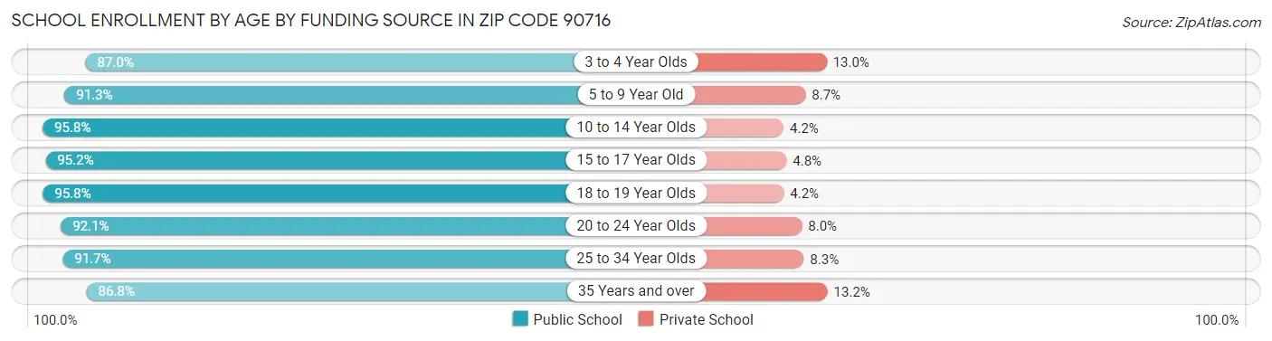 School Enrollment by Age by Funding Source in Zip Code 90716