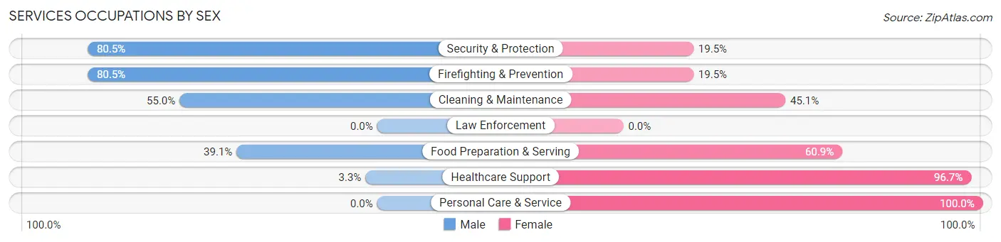 Services Occupations by Sex in Zip Code 90716