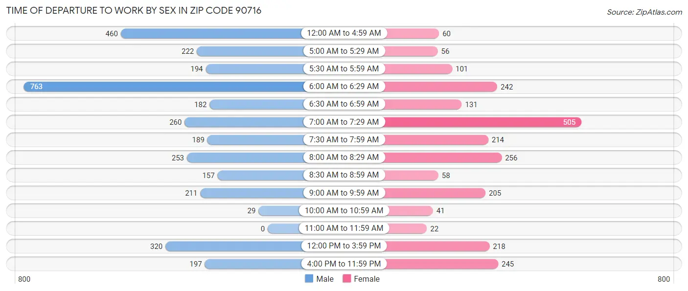 Time of Departure to Work by Sex in Zip Code 90716